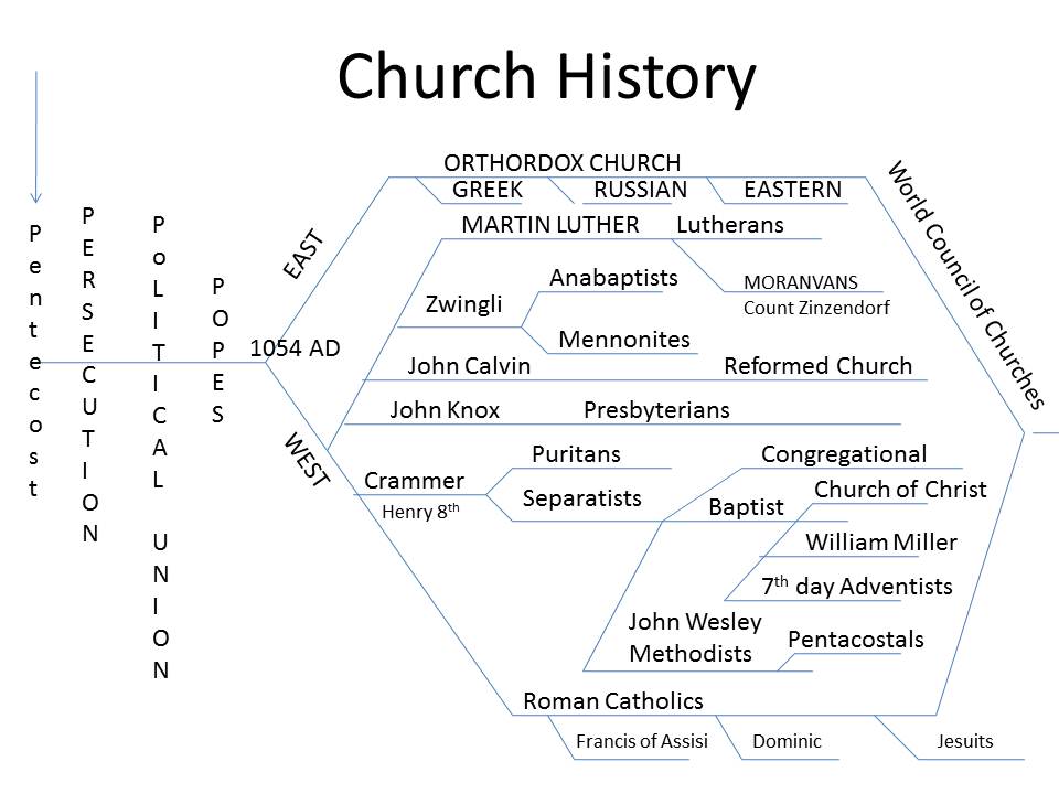 Baptist Timeline Chart